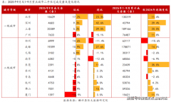<b>9月监测的14个沉点城市二手牌量约202万套</b>